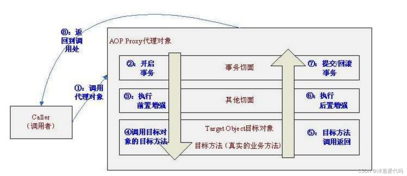 Spring框架-----Spring 事务管理_代码块加事务-CSDN博客