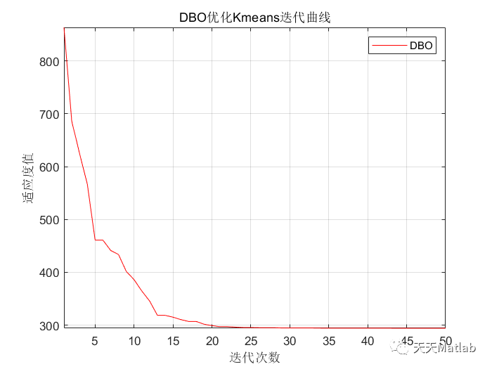 【聚类分割】基于蜣螂优化算法优化kmeans实现图像分割附matlab代码_聚类