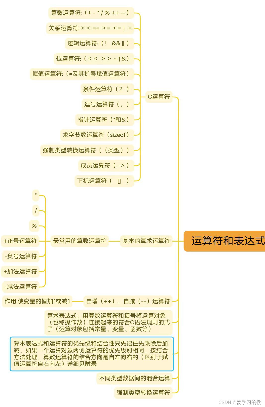 运算符和表达式的思维导图