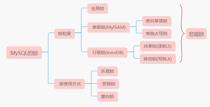 MySQL锁分类