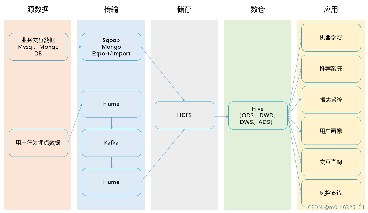 数仓中数据流向_数据仓库平台的数据流向为-CSDN博客