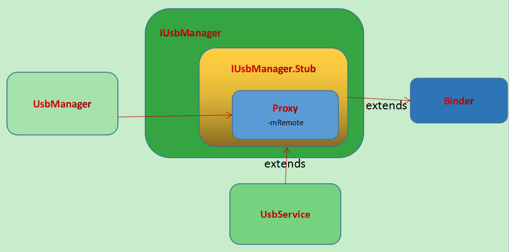 USBService类图
