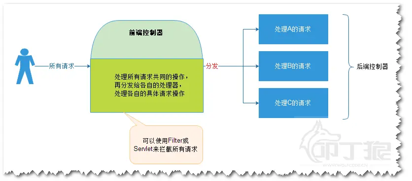 拥有前端控制器的请求模式图