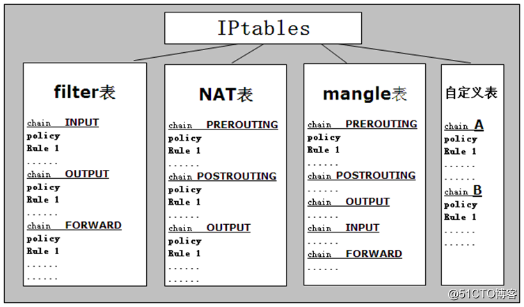 Linux 之 iptables