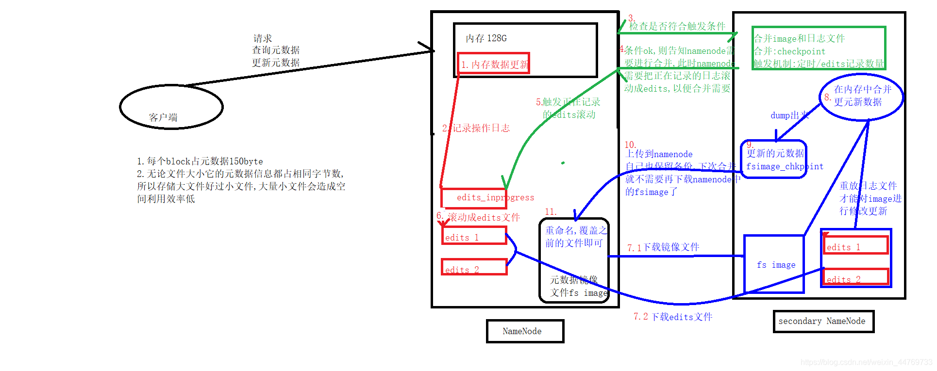 HDFS元数据更新机制