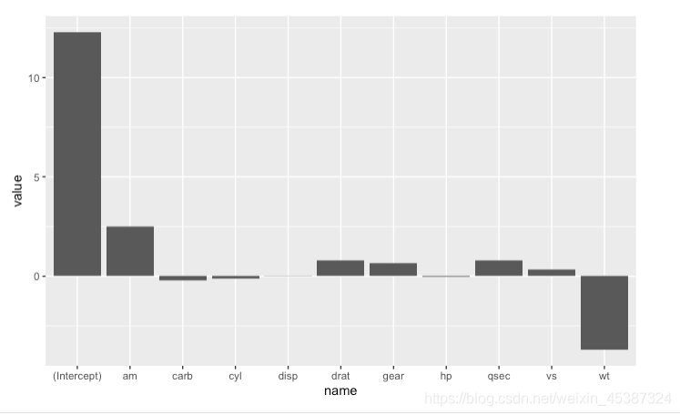 R语言ggplot2条形图/柱状图geom_bar()_ggplot geom bar-CSDN博客