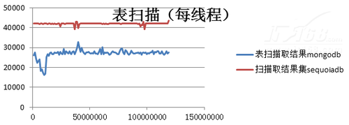 主要性能对比：多节点多线程环境