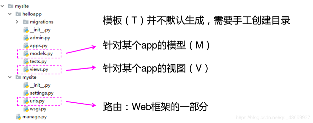 MTV模式
