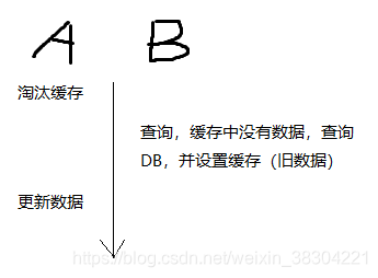先淘汰缓存