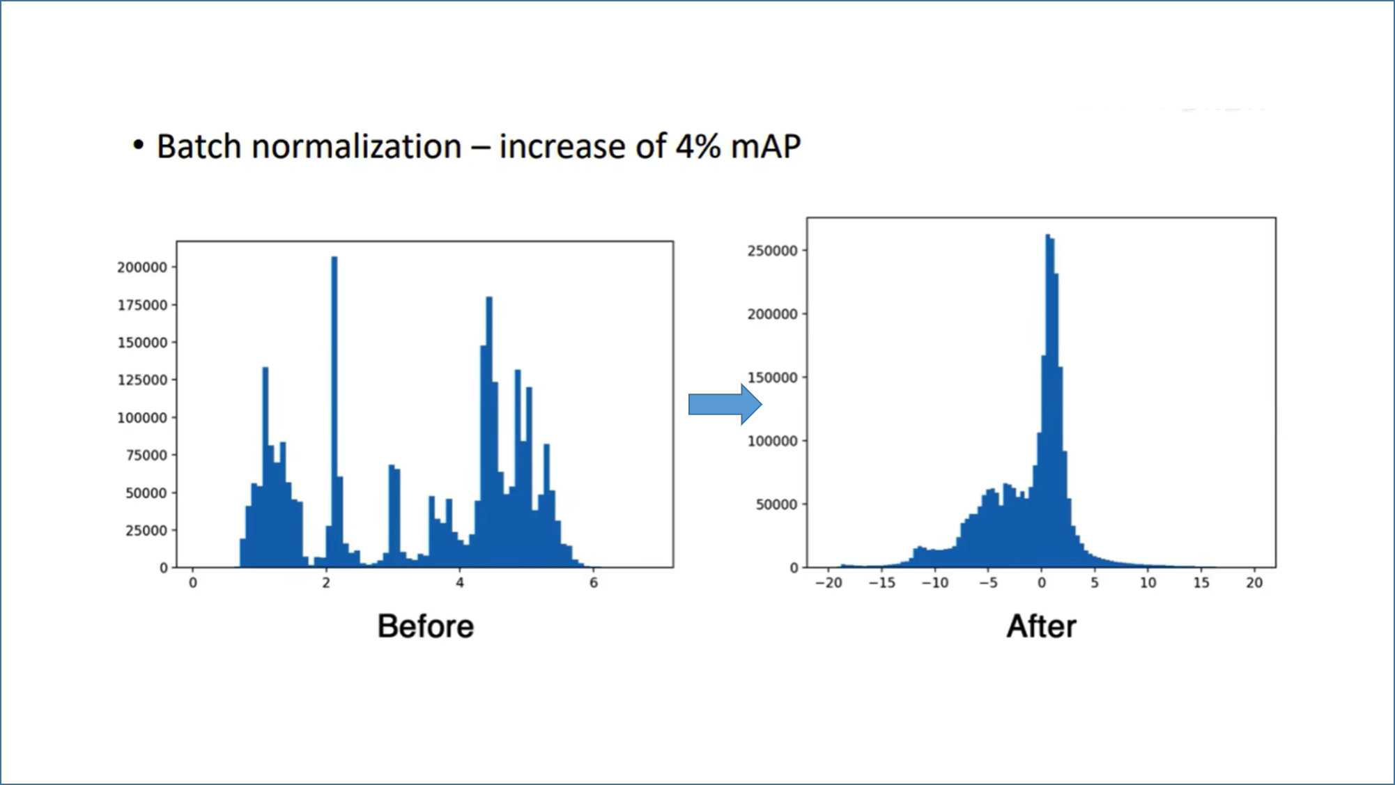 Batch Normalization
