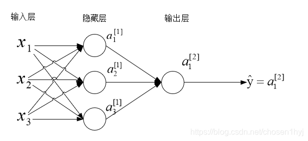 浅层神经网络