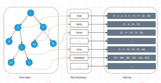 看完这篇还不会Elasticsearch，我跪搓衣板，90%程序员已收藏