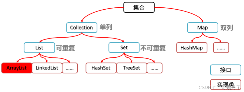 java中List、Set、map接口及实现类的常用方法_java map 集成 t-CSDN博客