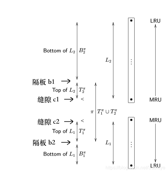 隔板和缝隙的位置