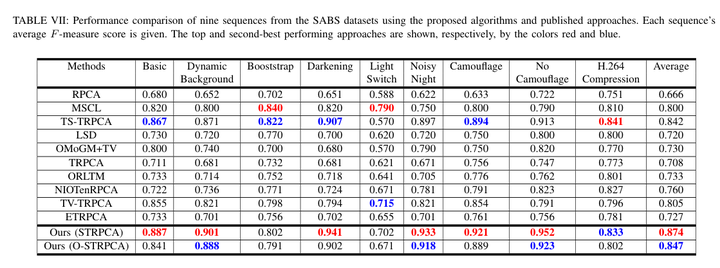 视频背景减除：Learning Spatial-Temporal Regularized Tensor Sparse RPCA for ...