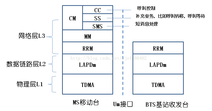 modem (1)---手机主叫的信道流程与Modem Log简单分析