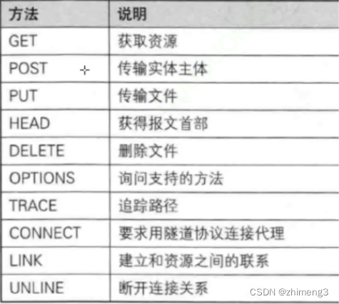 HTTPGET与POST的区别：使用习惯、安全性与数据传输方式-CSDN博客