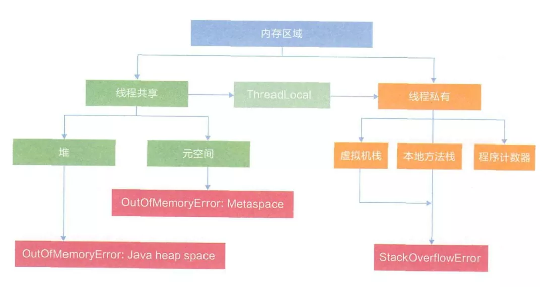 京东Java研发岗二面：谈谈Java内存区域和内存模型（JMM）