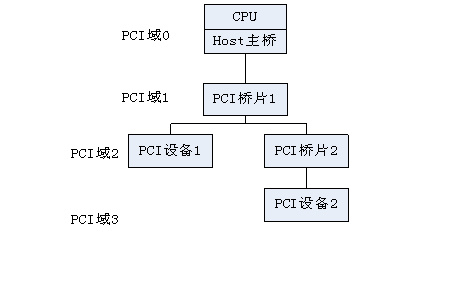 uboot中PCIe驱动程序说明 uboot中PCIe驱动程序说明