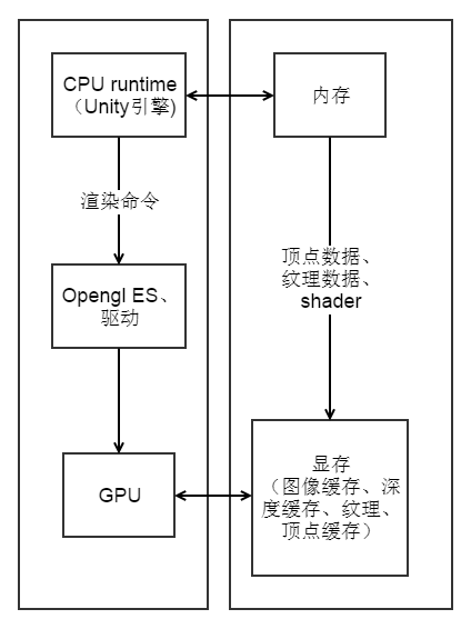 移动平台3D应用的画面渲染过程