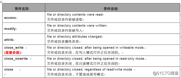 inotify实时同步数据