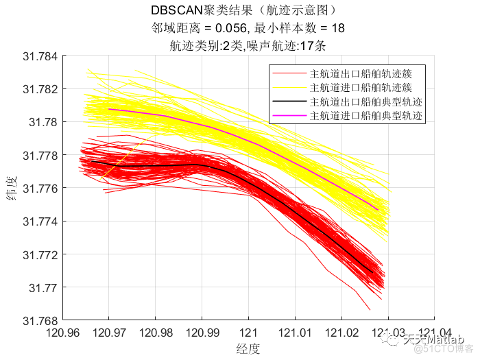 【航迹识别】基于改进的 Hausdorff 距离的DBSCAN船舶异常行为识别附matlab代码_数据