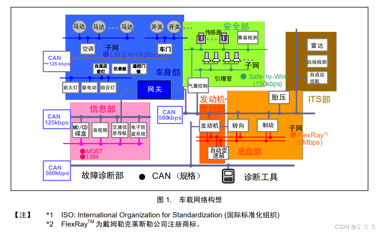车载网络构想