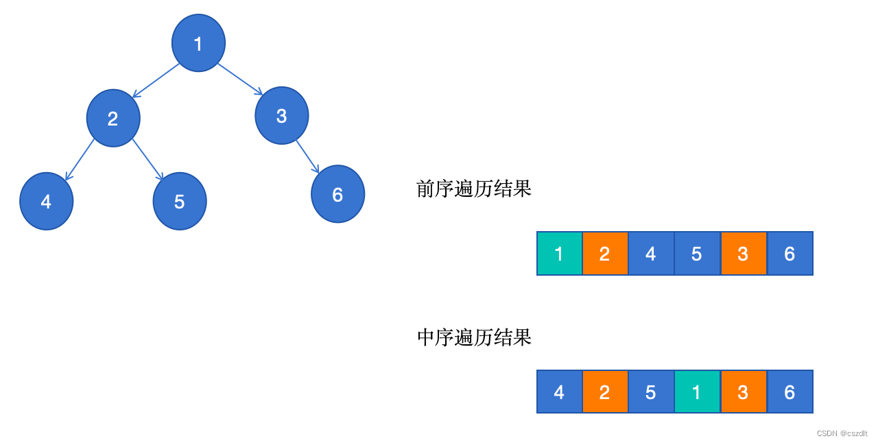 二叉树的构造_构造二叉树-CSDN博客
