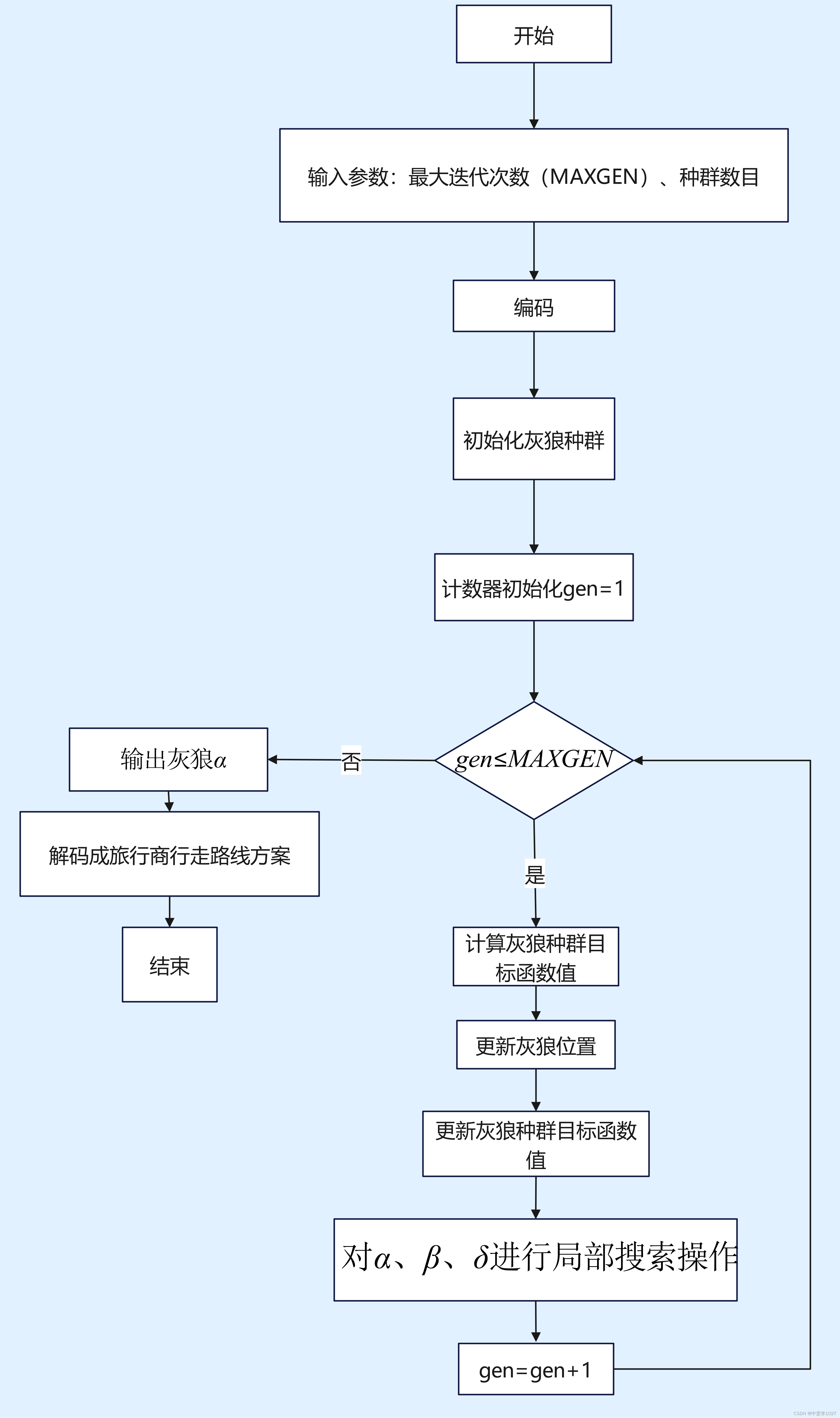 灰狼优化算法（GWO）（含ai创作）