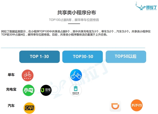 第一份微信小程序 TOP100 出炉:第 1 是它