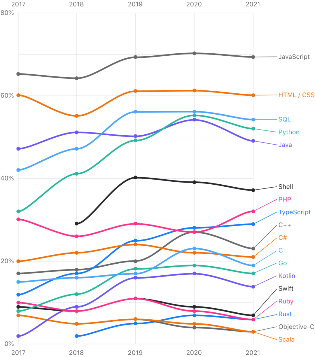 积木库上线,选用最受欢迎的语言JavaScript,近7成开发者在使用