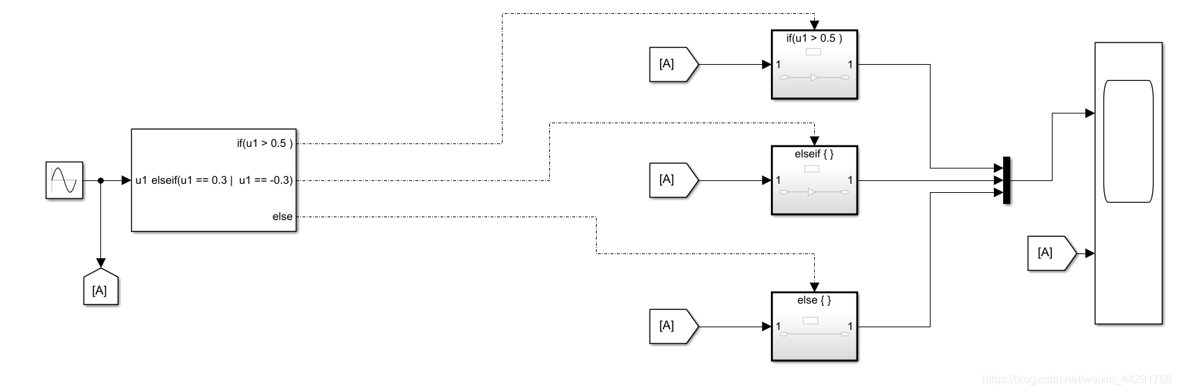 Simulink学习——If Action Subsystem 和 Switch case Action Subsystem-CSDN博客