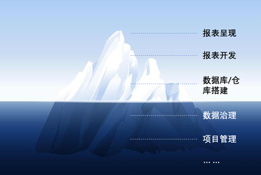BI，数据治理，数据中台，敏捷BI