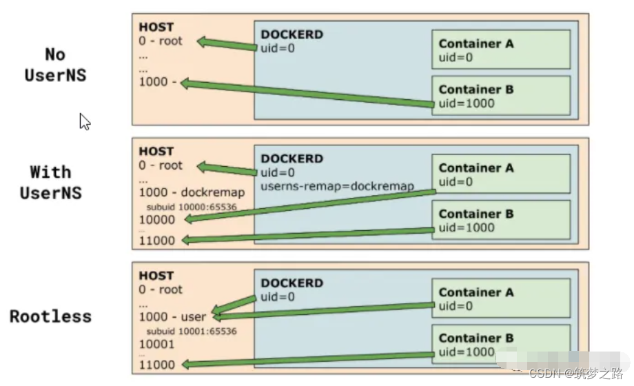 docker容器安全加固参考建议——筑梦之路_docker安全加固-CSDN博客