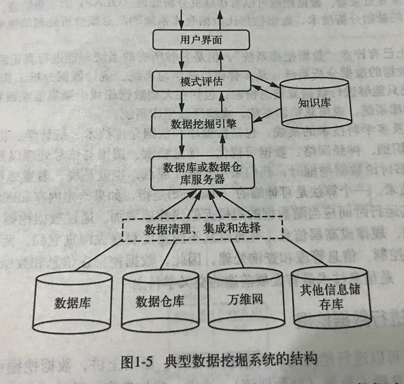 典型数据挖掘系统的结构