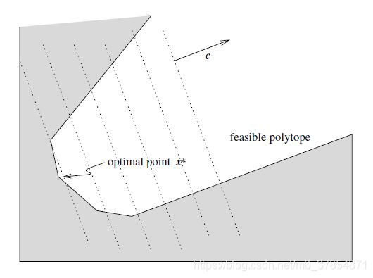 A Linear program in 2 dimensions with solution at x*