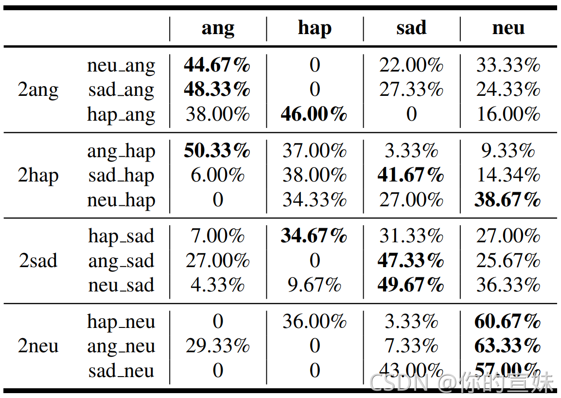 【论文笔记】Nonparallel Emotional Speech Conversion Using VAE-GAN 基于VAE-GAN的非 ...