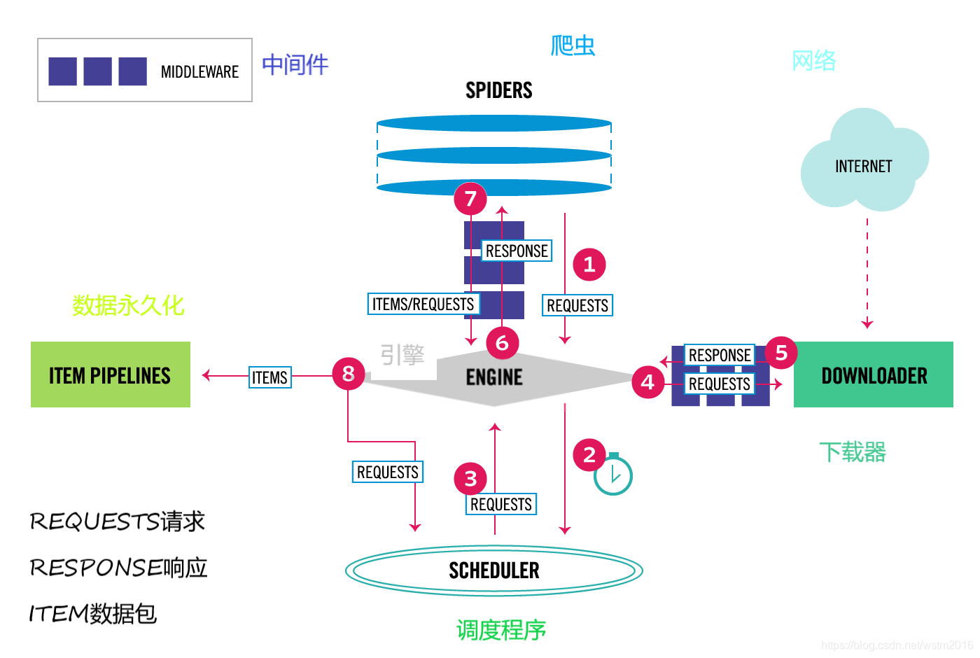 scrapy框架图