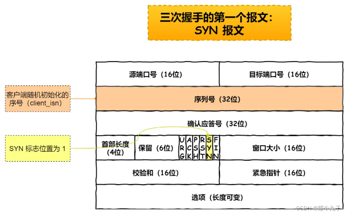 【网络】TCP建立连接插图3 【网络】TCP建立连接
