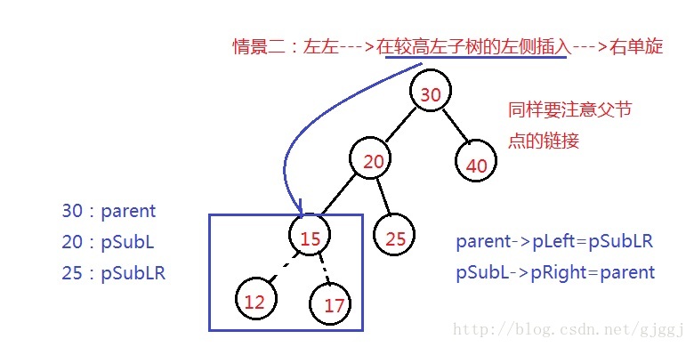 这是需要右单旋的情况