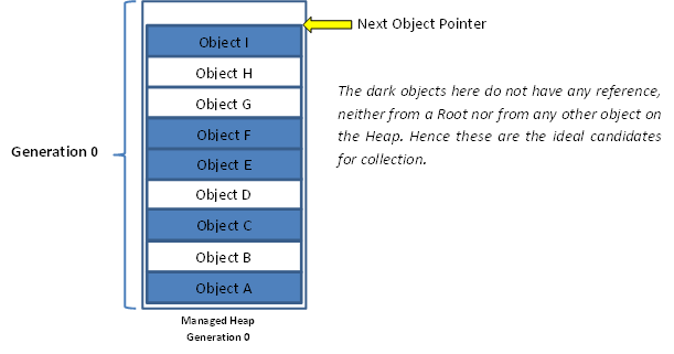 Managed Heap - Generation 0