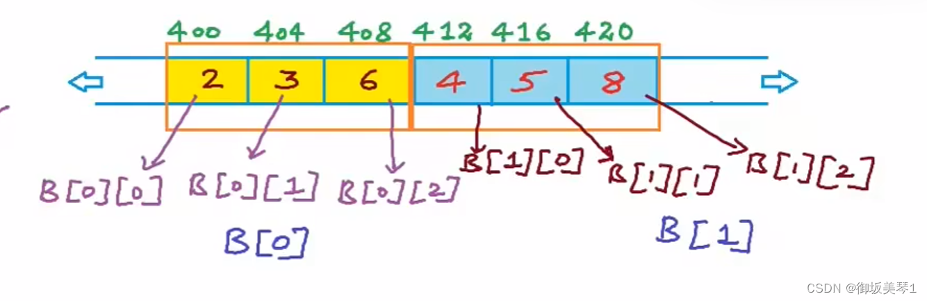 多维数组在内存及函数参数中的表示-CSDN博客