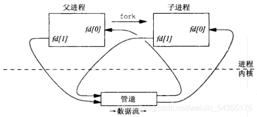 父子进程管道