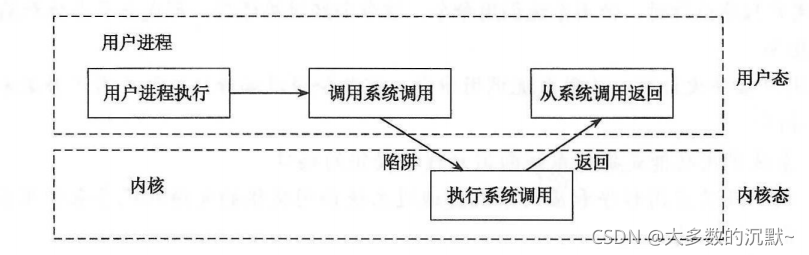 系统调用执行过程