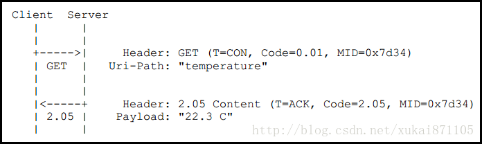 图6.1 CoAP 请求响应流程