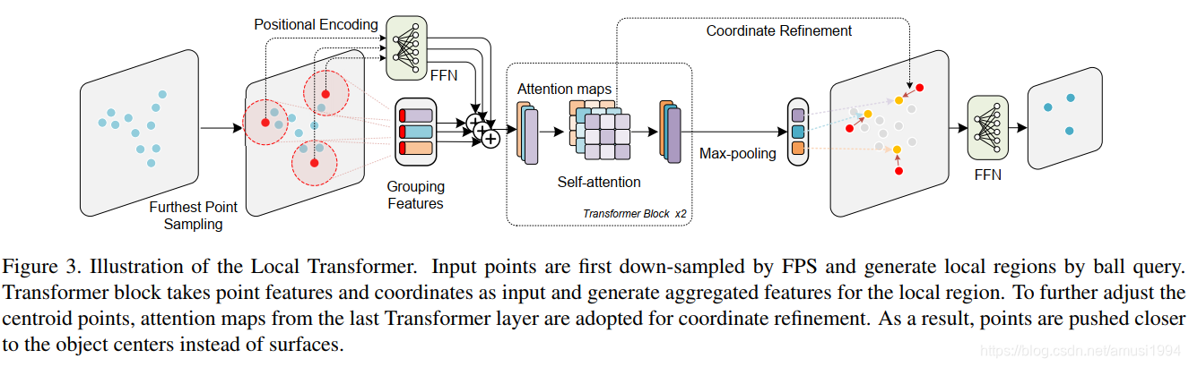3D Object Detection with Pointformer-CSDN博客