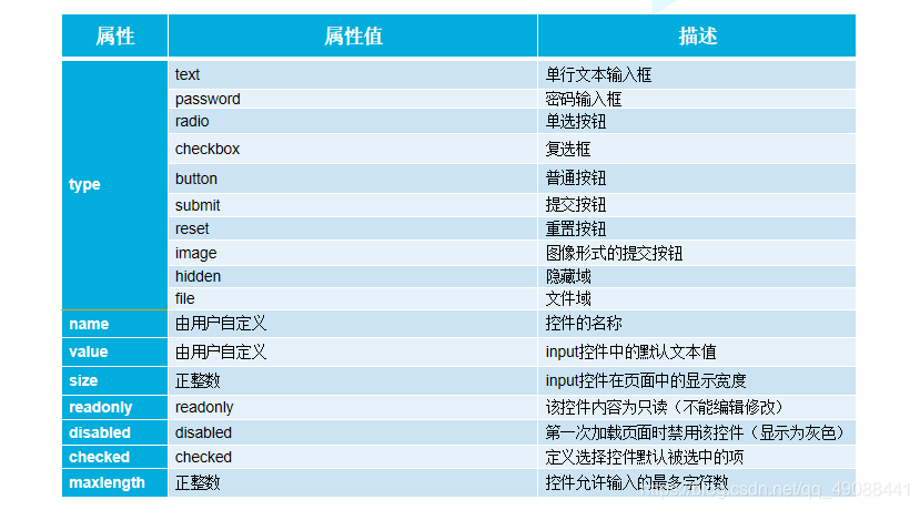 小白学习HTML（三）——表单_form表单外的控件-CSDN博客
