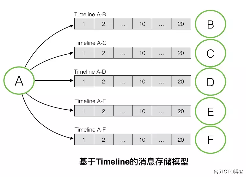 现代IM系统中的消息系统架构