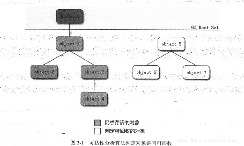 可达性分析算法 可达性分析算法