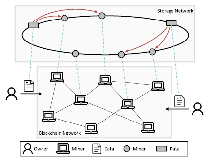 PoCW方案存储分配机制